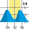 Alameda Creek tide chart for Wednesday, December 14, 2022