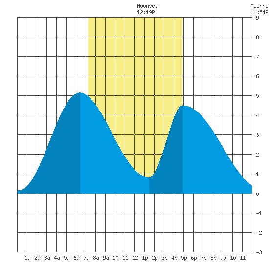 Alameda Creek tide chart for Thursday, December 15, 2022