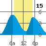 Alameda Creek tide chart for Thursday, December 15, 2022