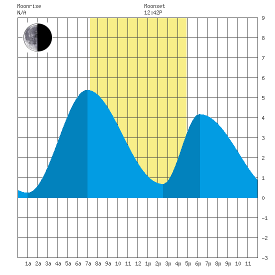 Alameda Creek tide chart for Friday, December 16, 2022