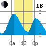 Alameda Creek tide chart for Friday, December 16, 2022