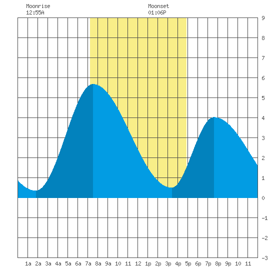 Alameda Creek tide chart for Saturday, December 17, 2022