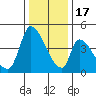 Alameda Creek tide chart for Saturday, December 17, 2022
