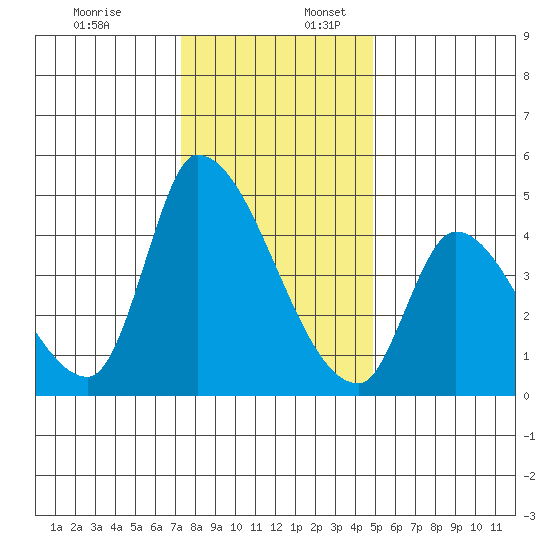 Alameda Creek tide chart for Sunday, December 18, 2022