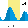 Alameda Creek tide chart for Sunday, December 18, 2022