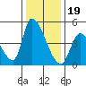 Alameda Creek tide chart for Monday, December 19, 2022