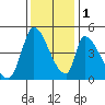 Alameda Creek tide chart for Thursday, December 1, 2022