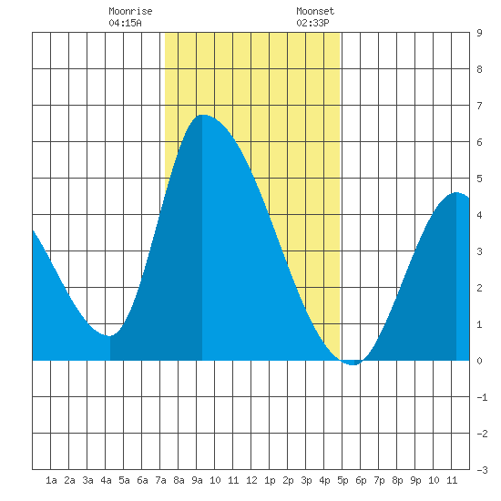 Alameda Creek tide chart for Tuesday, December 20, 2022