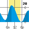 Alameda Creek tide chart for Tuesday, December 20, 2022