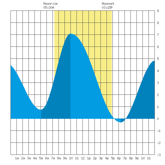 Alameda Creek tide chart for Wednesday, December 21, 2022