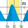 Alameda Creek tide chart for Wednesday, December 21, 2022