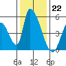 Alameda Creek tide chart for Thursday, December 22, 2022