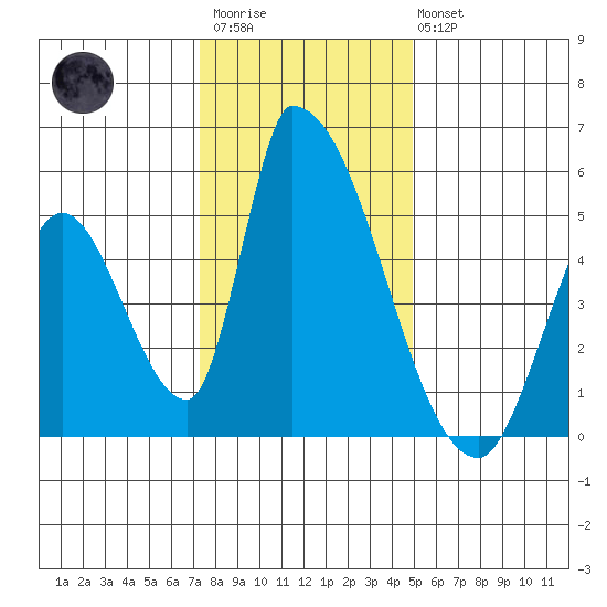 Alameda Creek tide chart for Friday, December 23, 2022