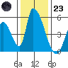 Alameda Creek tide chart for Friday, December 23, 2022