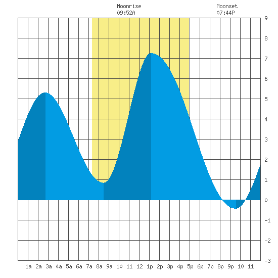Alameda Creek tide chart for Sunday, December 25, 2022