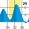 Alameda Creek tide chart for Sunday, December 25, 2022