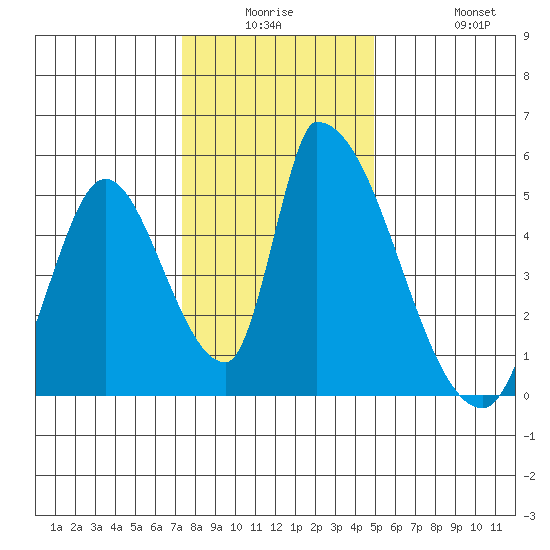 Alameda Creek tide chart for Monday, December 26, 2022