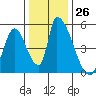 Alameda Creek tide chart for Monday, December 26, 2022