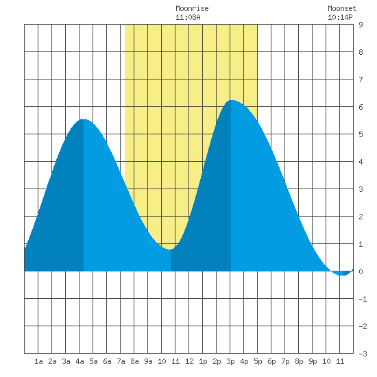 Alameda Creek tide chart for Tuesday, December 27, 2022