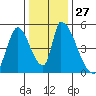 Alameda Creek tide chart for Tuesday, December 27, 2022