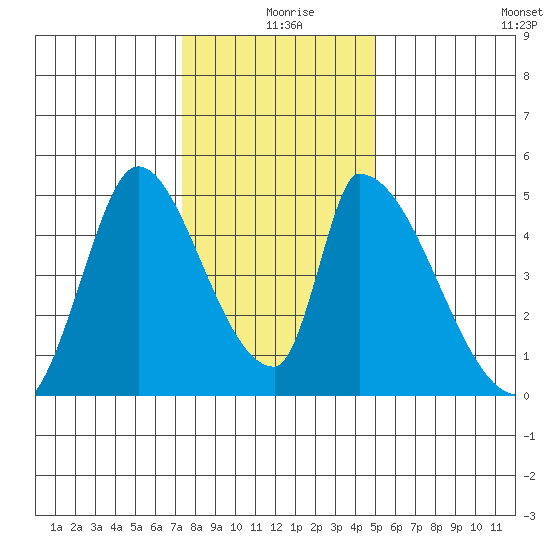 Alameda Creek tide chart for Wednesday, December 28, 2022