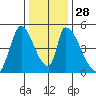 Alameda Creek tide chart for Wednesday, December 28, 2022