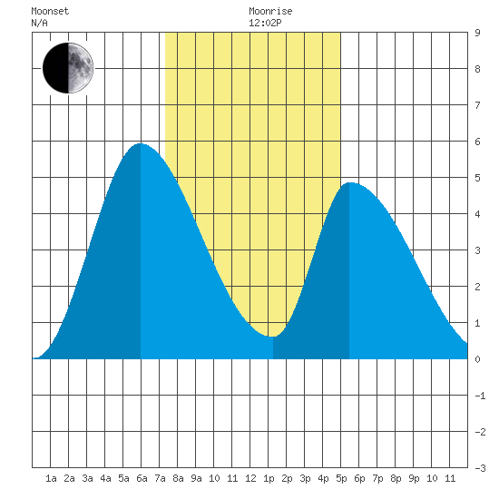 Alameda Creek tide chart for Thursday, December 29, 2022