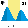 Alameda Creek tide chart for Thursday, December 29, 2022