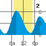 Alameda Creek tide chart for Friday, December 2, 2022