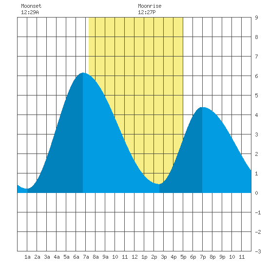 Alameda Creek tide chart for Friday, December 30, 2022