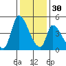 Alameda Creek tide chart for Friday, December 30, 2022