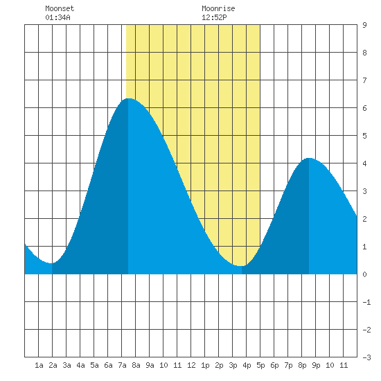 Alameda Creek tide chart for Saturday, December 31, 2022