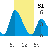Alameda Creek tide chart for Saturday, December 31, 2022