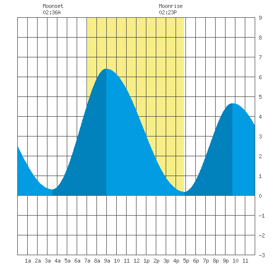 Alameda Creek tide chart for Saturday, December 3, 2022