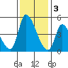 Alameda Creek tide chart for Saturday, December 3, 2022