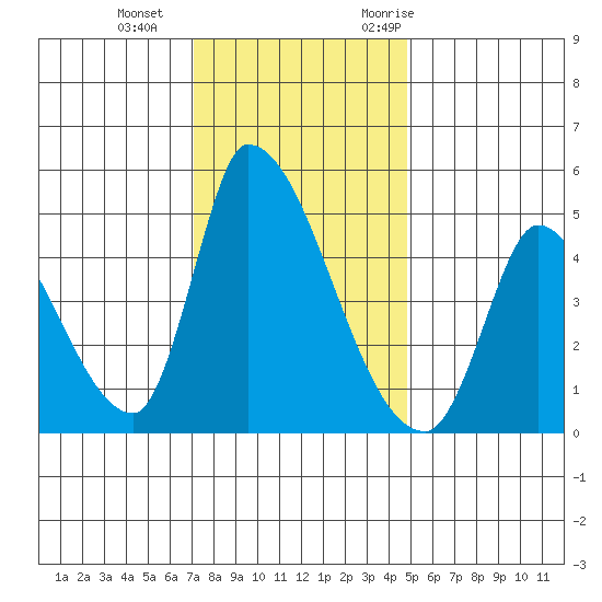 Alameda Creek tide chart for Sunday, December 4, 2022