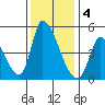 Alameda Creek tide chart for Sunday, December 4, 2022