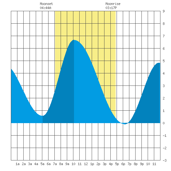 Alameda Creek tide chart for Monday, December 5, 2022