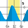 Alameda Creek tide chart for Monday, December 5, 2022