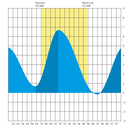 Alameda Creek tide chart for Tuesday, December 6, 2022