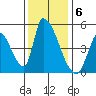 Alameda Creek tide chart for Tuesday, December 6, 2022