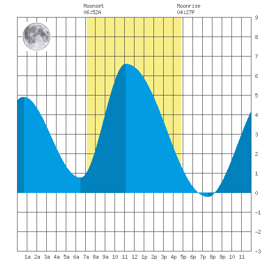 Alameda Creek tide chart for Wednesday, December 7, 2022