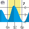 Alameda Creek tide chart for Wednesday, December 7, 2022