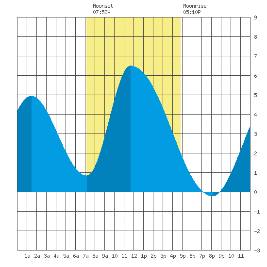 Alameda Creek tide chart for Thursday, December 8, 2022