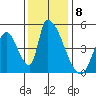 Alameda Creek tide chart for Thursday, December 8, 2022