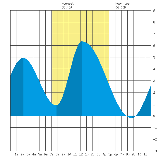 Alameda Creek tide chart for Friday, December 9, 2022
