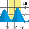 Alameda Creek tide chart for Tuesday, January 10, 2023