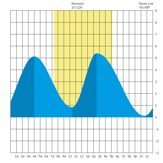Alameda Creek tide chart for Wednesday, January 11, 2023
