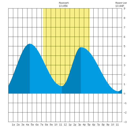 Alameda Creek tide chart for Thursday, January 12, 2023
