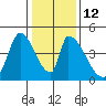 Alameda Creek tide chart for Thursday, January 12, 2023